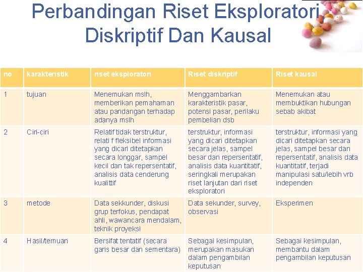 Perbandingan Riset Eksploratori, Diskriptif Dan Kausal no karakteristik riset eksploratori Riset diskriptif Riset kausal