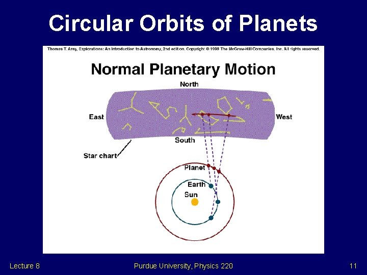 Circular Orbits of Planets Lecture 8 Purdue University, Physics 220 11 