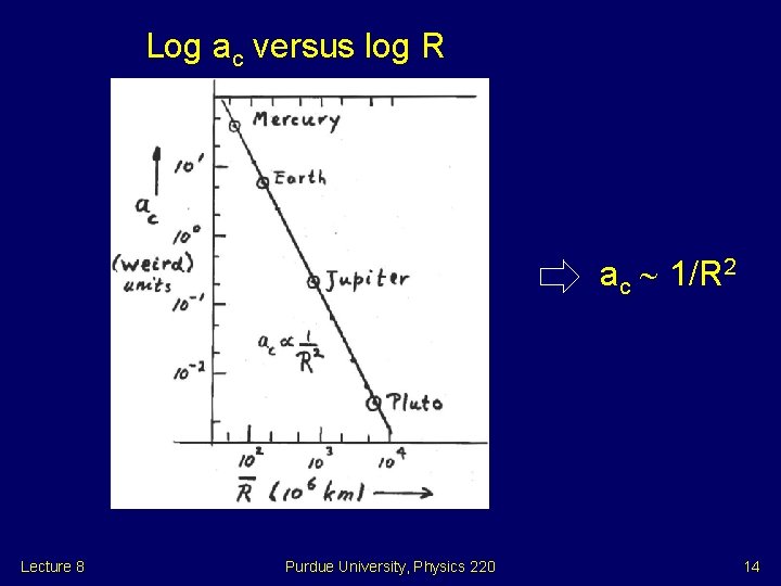 Log ac versus log R ac 1/R 2 Lecture 8 Purdue University, Physics 220