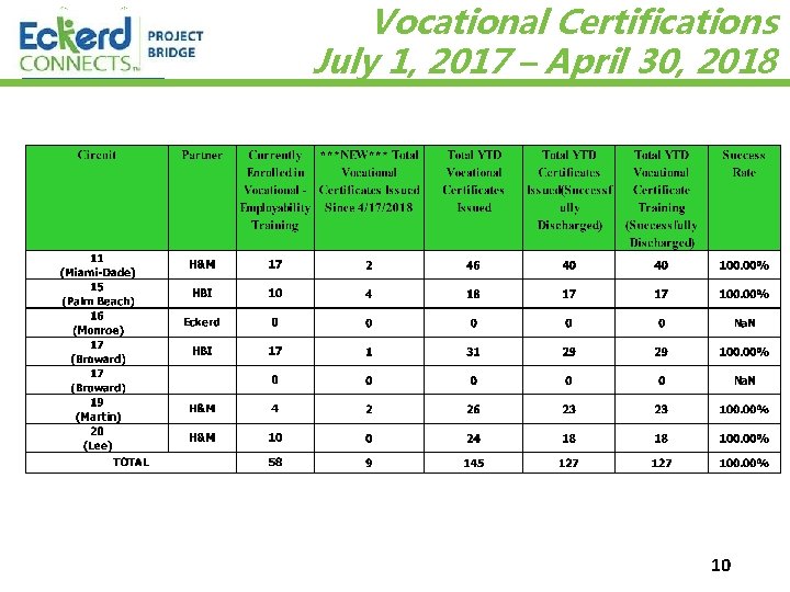 Vocational Certifications July 1, 2017 – April 30, 2018 10 6/9/2021 