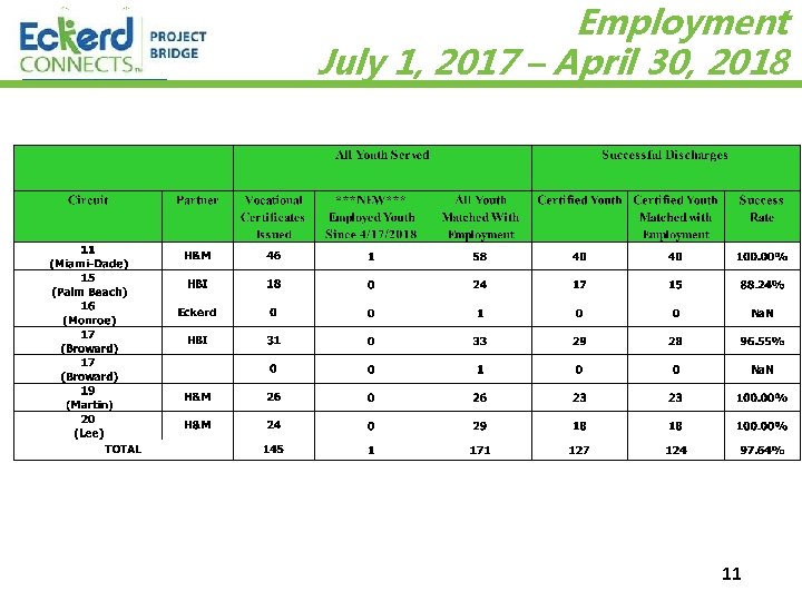 Employment July 1, 2017 – April 30, 2018 11 6/9/2021 
