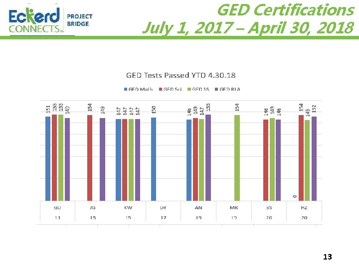 GED Certifications July 1, 2017 – April 30, 2018 13 6/9/2021 