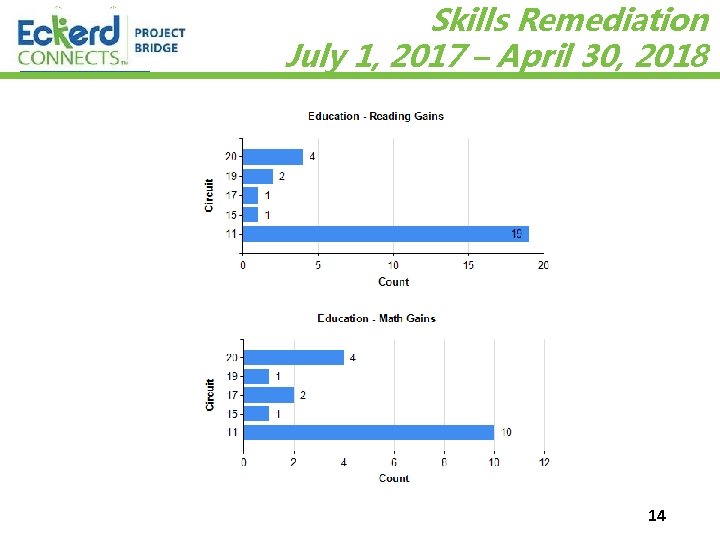 Skills Remediation July 1, 2017 – April 30, 2018 14 6/9/2021 