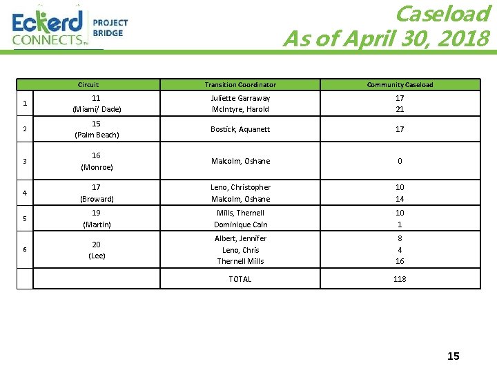 Caseload As of April 30, 2018 Circuit Transition Coordinator Community Caseload 1 11 (Miami/