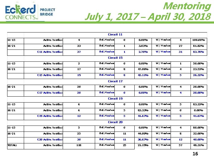 Mentoring July 1, 2017 – April 30, 2018 Circuit 11 11 -15 Active Youths: