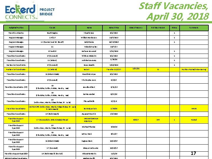 Staff Vacancies, April 30, 2018 Budgeted Position Circuits Name Date of Hire Transition Director