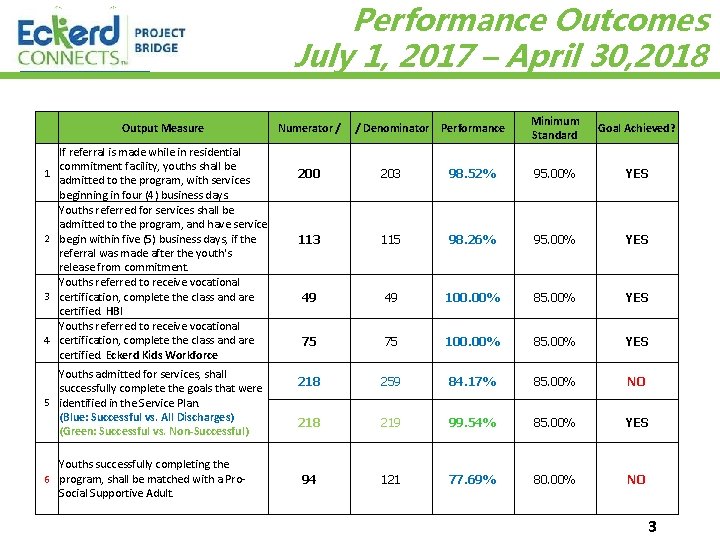 Performance Outcomes July 1, 2017 – April 30, 2018 Output Measure 1 2 3