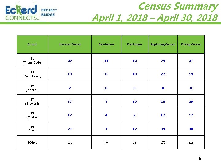 Census Summary April 1, 2018 – April 30, 2018 Circuit Contract Census Admissions Discharges