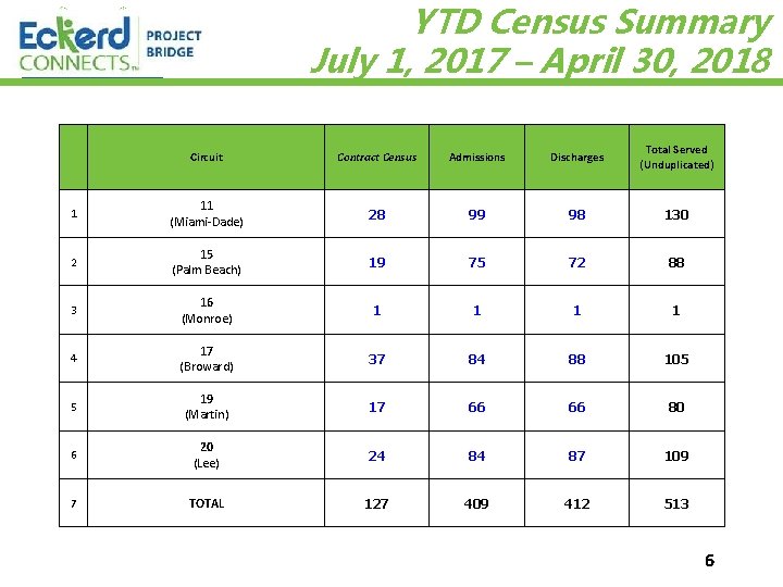 YTD Census Summary July 1, 2017 – April 30, 2018 Circuit Contract Census Admissions