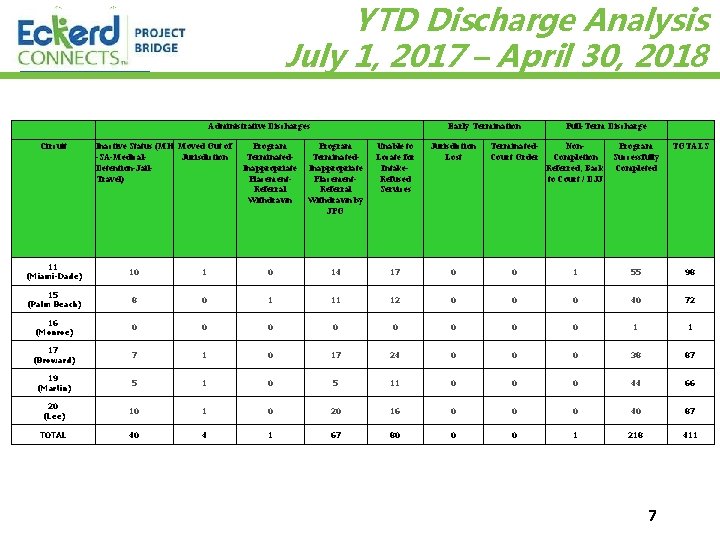 YTD Discharge Analysis July 1, 2017 – April 30, 2018 Administrative Discharges Circuit Inactive