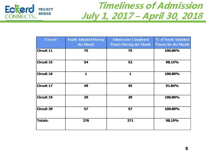 Timeliness of Admission July 1, 2017 – April 30, 2018 86/9/2021 