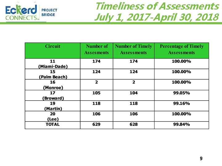 Timeliness of Assessments July 1, 2017 -April 30, 2018 96/9/2021 