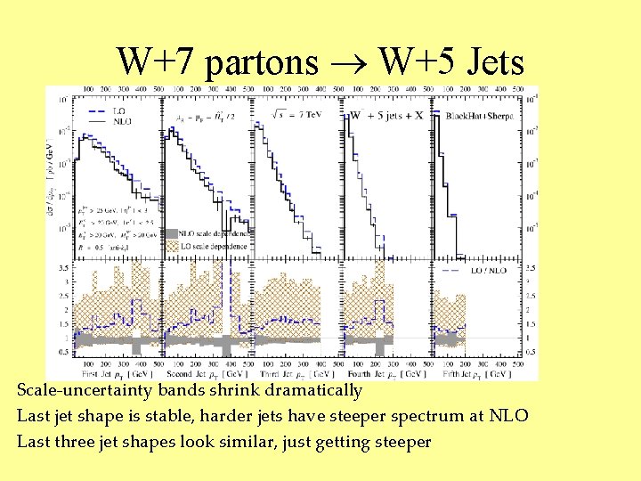 W+7 partons W+5 Jets Scale-uncertainty bands shrink dramatically Last jet shape is stable, harder