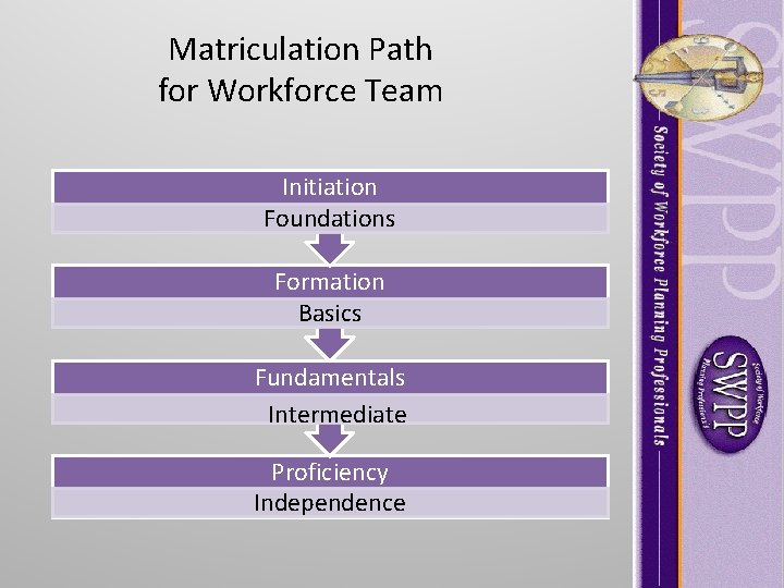 Matriculation Path for Workforce Team Initiation Foundations Formation Basics Fundamentals Intermediate Proficiency Independence Matriculation Path for Workforce Team Initiation Foundations Formation Basics Fundamentals Intermediate Proficiency Independence