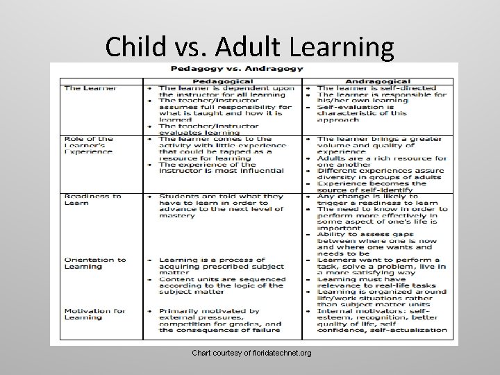 Child vs. Adult Learning Chart courtesy of floridatechnet. org Child vs. Adult Learning Chart courtesy of floridatechnet. org