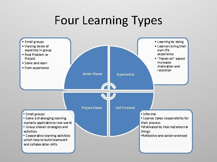 Four Learning Types • Small groups • Varying levels of expertise in group • Four Learning Types • Small groups • Varying levels of expertise in group •