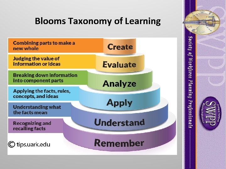 Blooms Taxonomy of Learning Blooms Taxonomy of Learning
