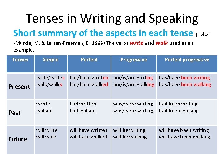 Tenses in Writing and Speaking Short summary of the aspects in each tense (Celce