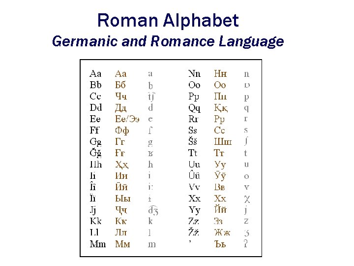 Roman Alphabet Germanic and Romance Language 