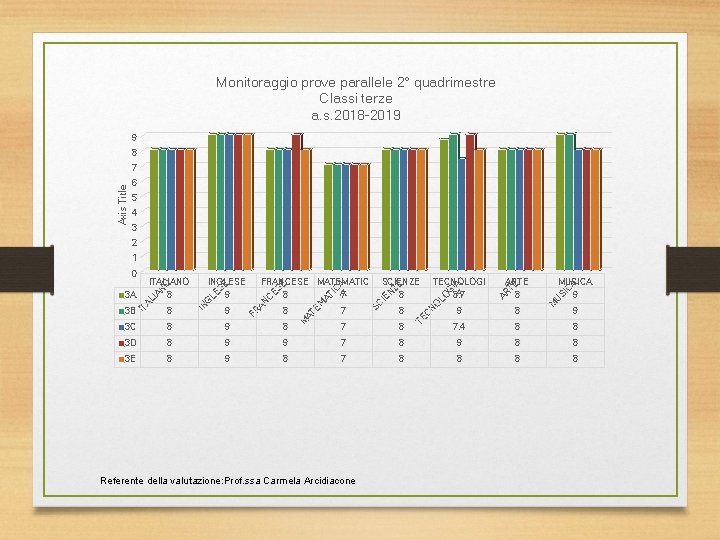 Monitoraggio prove parallele 2° quadrimestre Classi terze a. s. 2018 -2019 9 8 Axis