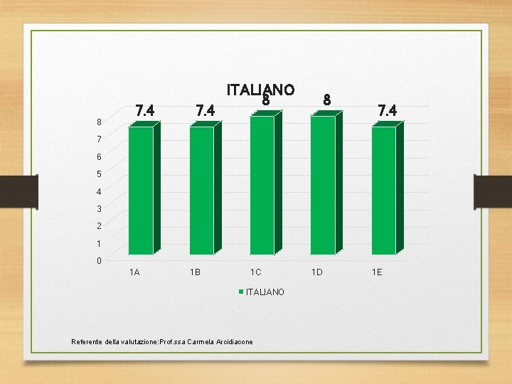 ITALIANO 8 7. 4 7 6 5 4 3 2 1 0 1 A