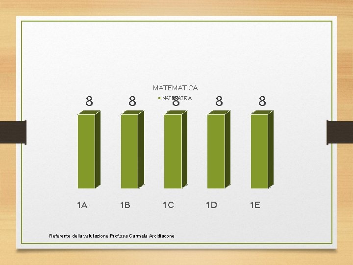 MATEMATICA 8 1 B 8 MATEMATICA 1 C Referente della valutazione: Prof. ssa Carmela