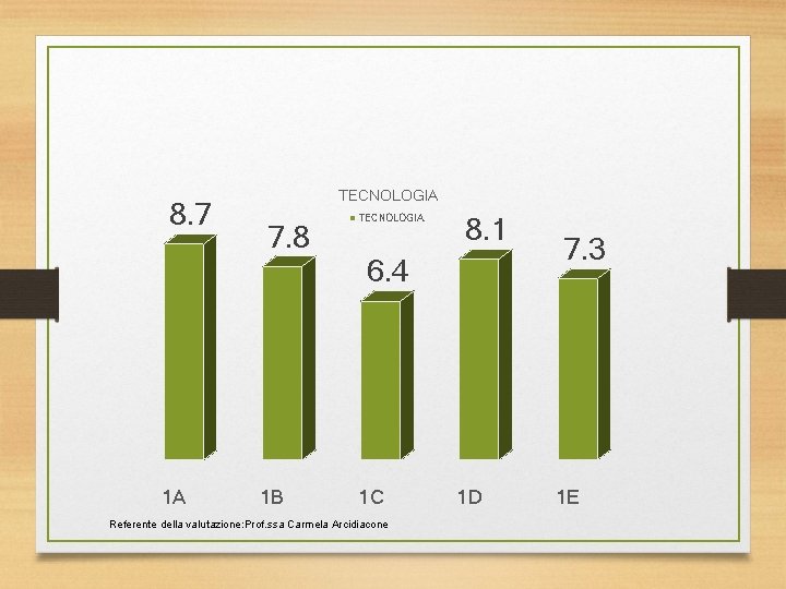 8. 7 1 A TECNOLOGIA 7. 8 1 B TECNOLOGIA 8. 1 6. 4