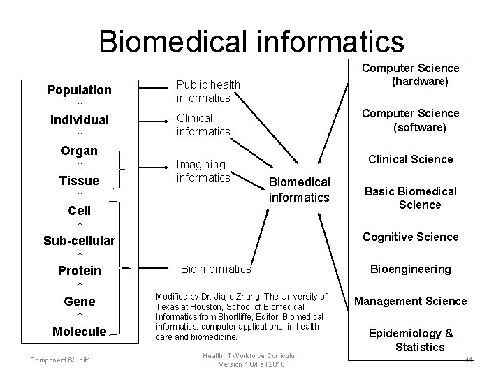 Biomedical informatics Population ↑ Individual ↑ Organ ↑ Tissue ↑ Cell ↑ Sub-cellular ↑ Biomedical informatics Population ↑ Individual ↑ Organ ↑ Tissue ↑ Cell ↑ Sub-cellular ↑