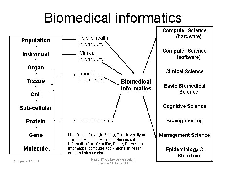 Biomedical informatics Population ↑ Individual ↑ Organ ↑ Tissue ↑ Cell ↑ Sub-cellular ↑ Biomedical informatics Population ↑ Individual ↑ Organ ↑ Tissue ↑ Cell ↑ Sub-cellular ↑