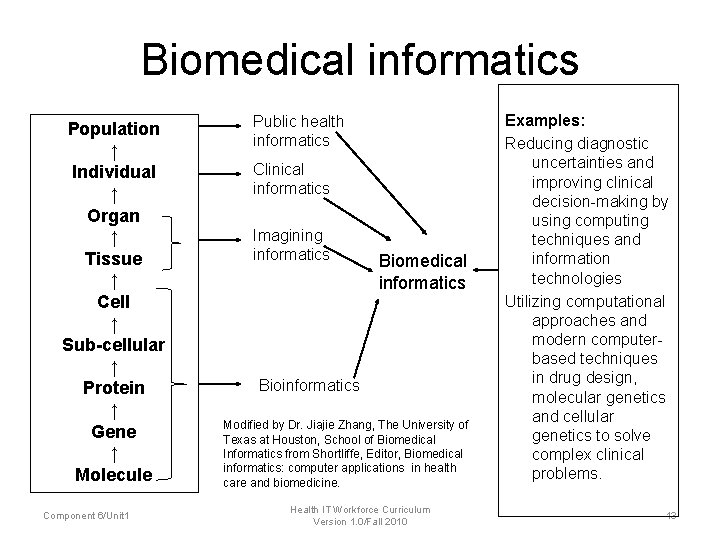 Biomedical informatics Population ↑ Individual ↑ Organ ↑ Tissue ↑ Cell ↑ Sub-cellular ↑ Biomedical informatics Population ↑ Individual ↑ Organ ↑ Tissue ↑ Cell ↑ Sub-cellular ↑