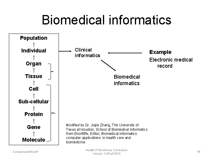 Biomedical informatics Population ↑ Individual ↑ Organ ↑ Tissue ↑ Cell ↑ Sub-cellular ↑ Biomedical informatics Population ↑ Individual ↑ Organ ↑ Tissue ↑ Cell ↑ Sub-cellular ↑