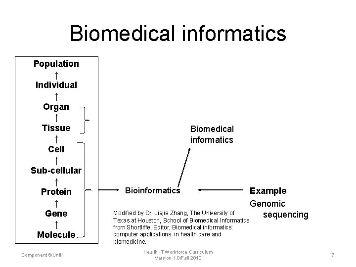 Biomedical informatics Population ↑ Individual ↑ Organ ↑ Tissue ↑ Cell ↑ Sub-cellular ↑ Biomedical informatics Population ↑ Individual ↑ Organ ↑ Tissue ↑ Cell ↑ Sub-cellular ↑