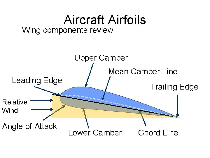 Aircraft Airfoils Wing components review Upper Camber Leading Edge Mean Camber Line Trailing Edge