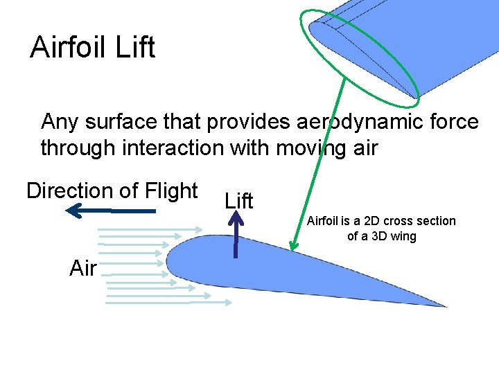 Airfoil Lift Any surface that provides aerodynamic force through interaction with moving air Direction