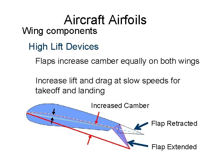 Aircraft Airfoils Wing components High Lift Devices Flaps increase camber equally on both wings