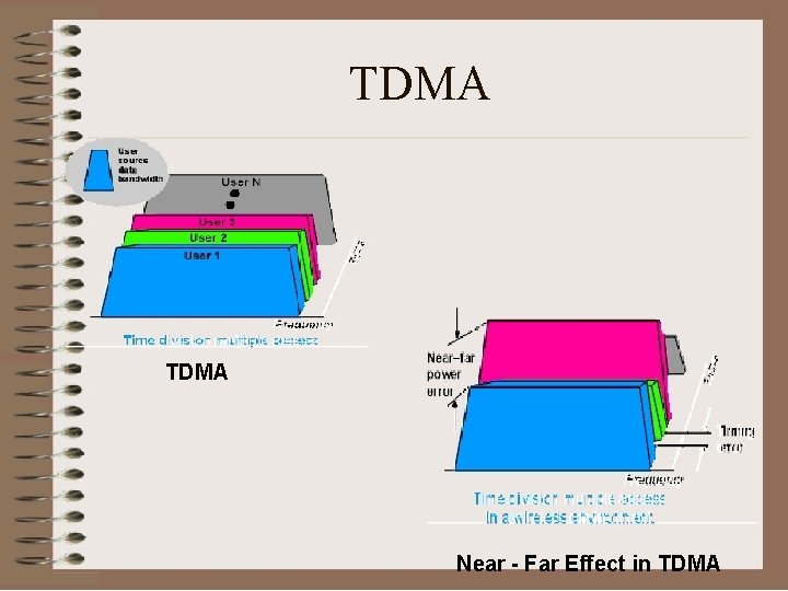 TDMA Near - Far Effect in TDMA 