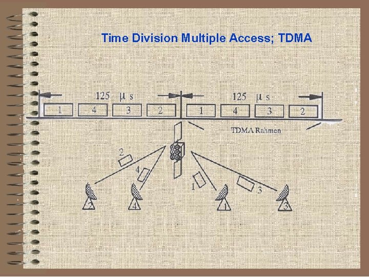 Time Division Multiple Access; TDMA 