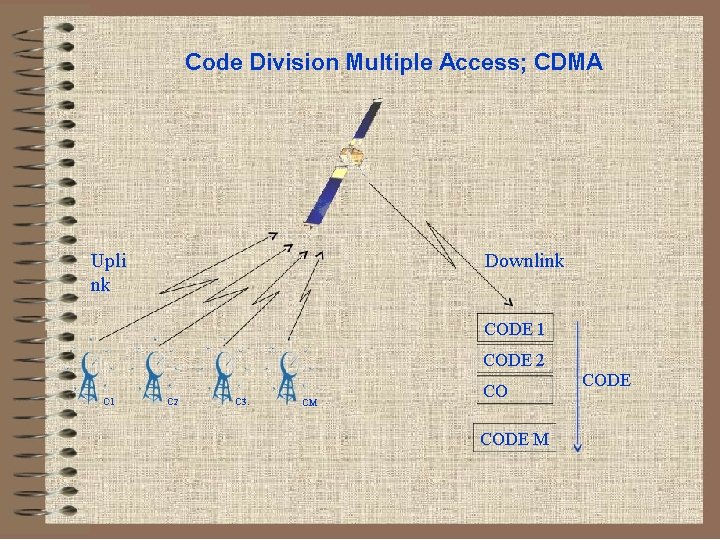 Code Division Multiple Access; CDMA Upli nk Downlink CODE 1 CODE 2 c 1