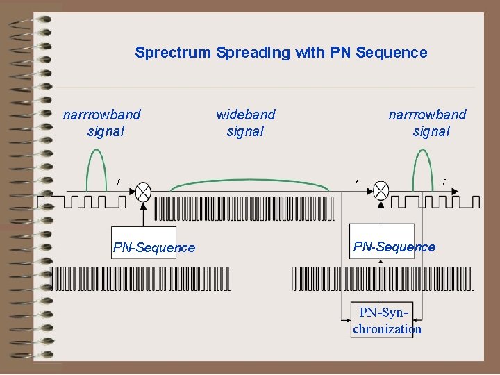 Sprectrum Spreading with PN Sequence narrrowband signal f PN-Sequence wideband signal narrrowband signal f
