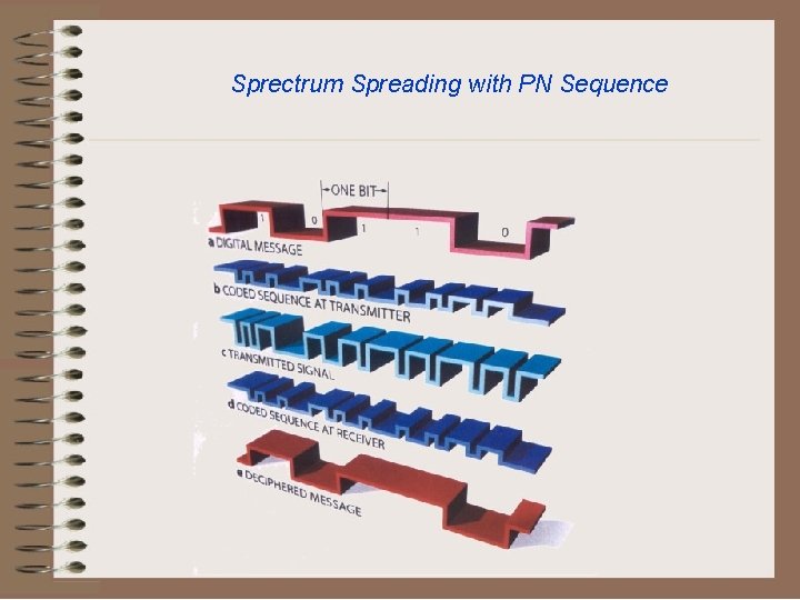 Sprectrum Spreading with PN Sequence 