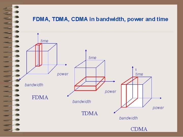 FDMA, TDMA, CDMA in bandwidth, power and time t time power bandwidth power FDMA