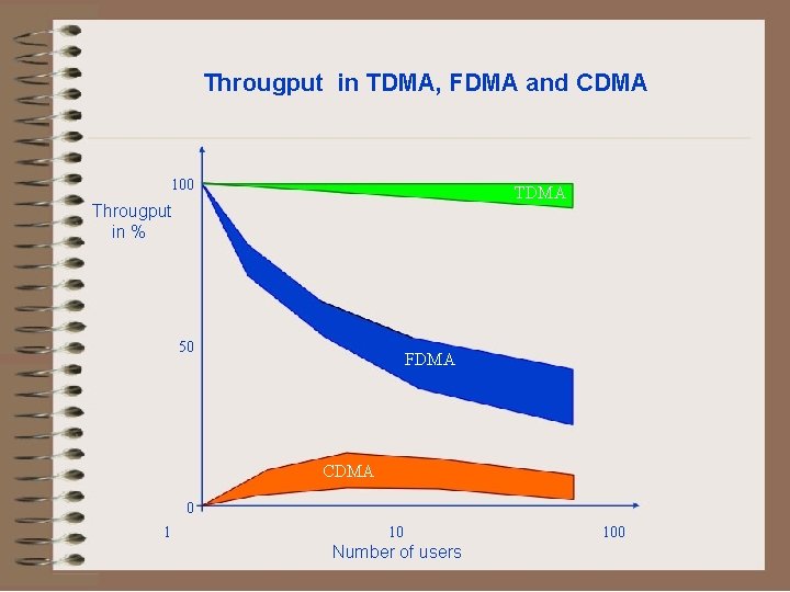 Througput in TDMA, FDMA and CDMA 100 TDMA Througput in % 50 FDMA CDMA
