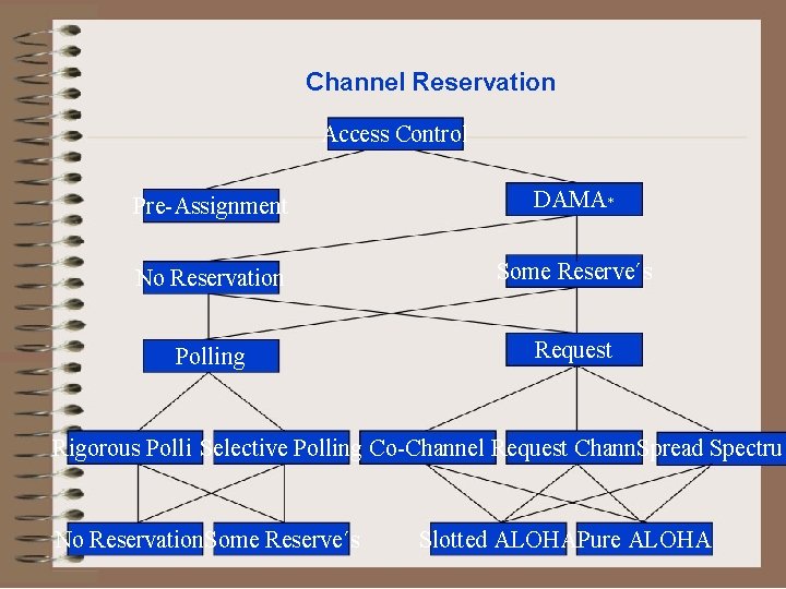 Channel Reservation Access Control Pre-Assignment DAMA* No Reservation Some Reserve´s Polling Request Rigorous Polli