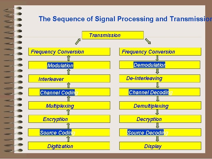 The Sequence of Signal Processing and Transmission Frequency Conversion Modulation Interleaver Frequency Conversion Demodulation
