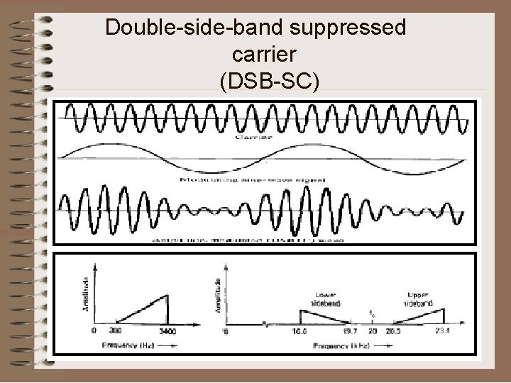 Double-side-band suppressed carrier (DSB-SC) 