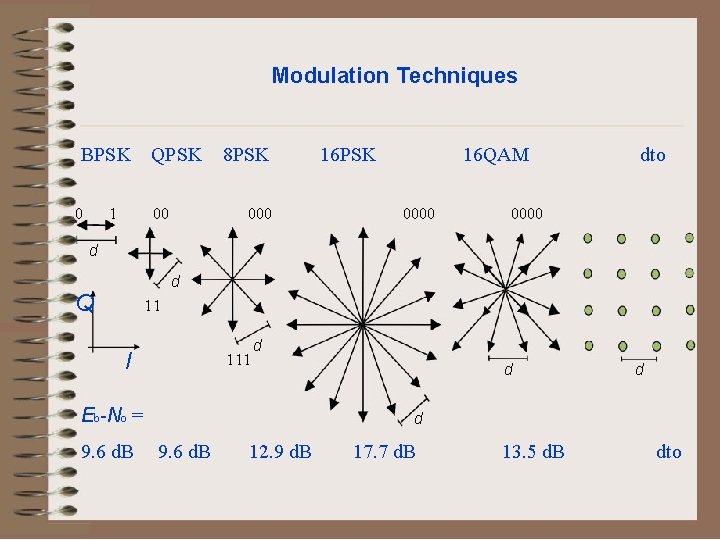 Modulation Techniques BPSK 0 1 QPSK 00 8 PSK 000 16 PSK 16 QAM