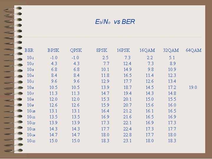 Eb/No vs BER 10 -1 10 -2 10 -3 10 -4 10 -5 10
