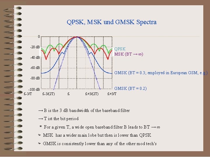 QPSK, MSK und GMSK Spectra 0 -20 d. B QPSK MSK (BT → ∞)