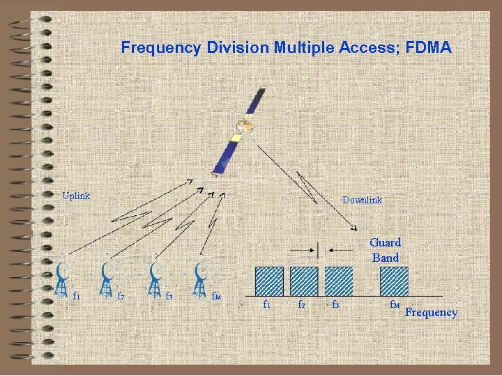 Frequency Division Multiple Access; FDMA Uplink Downlink Guard Band f 1 f 2 f