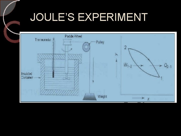 JOULE’S EXPERIMENT 